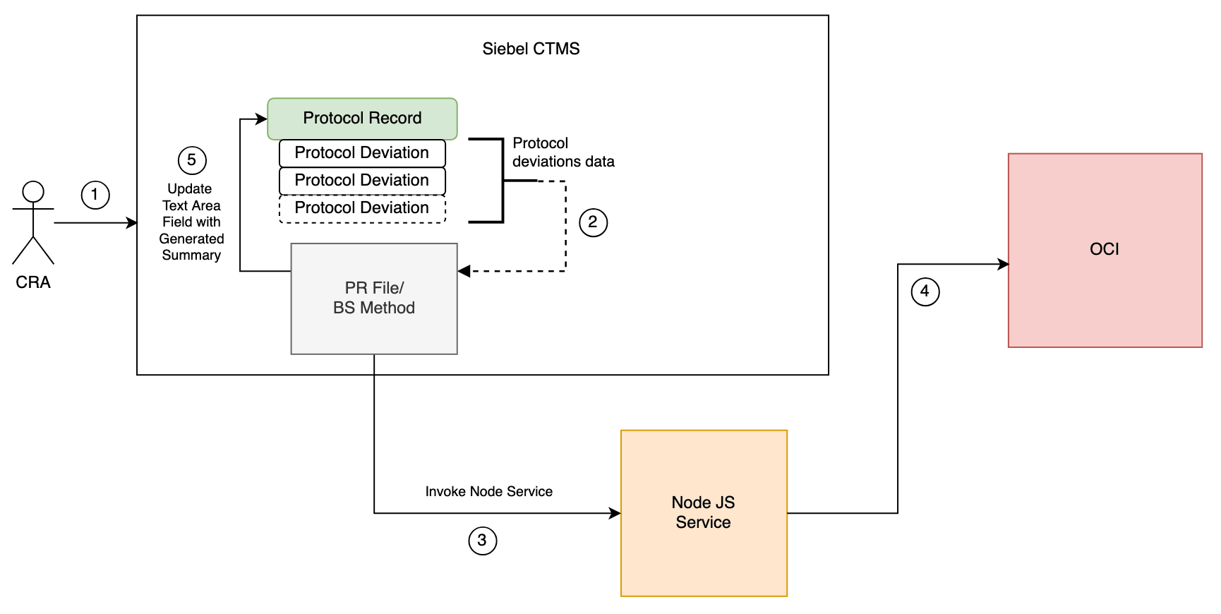 Architecture diagram for protocol summary generation