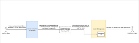 MSTeams Design Flow