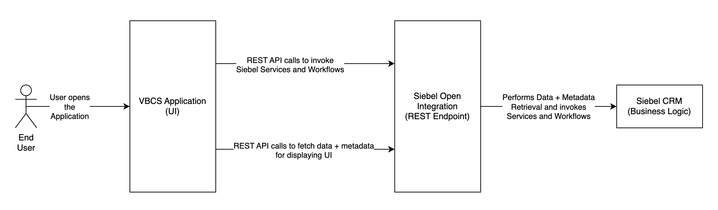 Solution Architecture