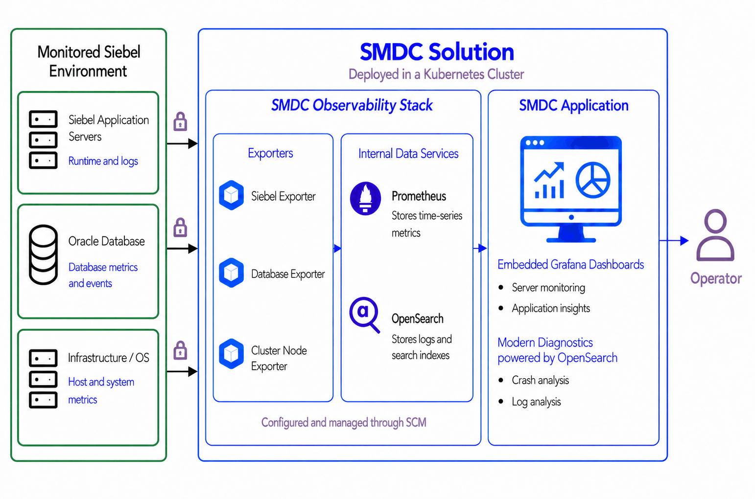 SMDC Overview
