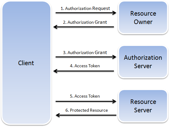 security_oauth_flow.pngの説明が続きます security_oauth_flow.pngの説明が続きます