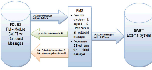12.4_SWIFTLAU_OutboundProcessFlow.jpg