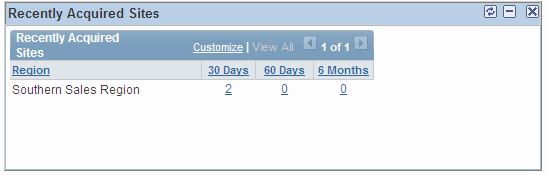 Recently Acquired Sites pagelet