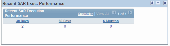 Recent SAR Exec. Performance pagelet