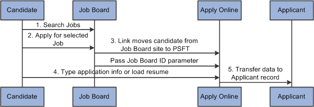 Using Job Boards to Apply to Postings