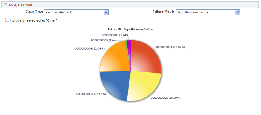 Analysis Chart group box - Failure Analysis page