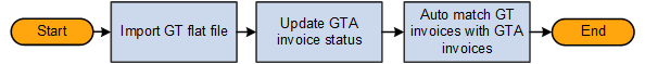 Import GT VAT Invoices to GTA Process Flow