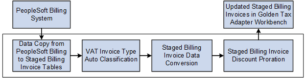 Transfer Billing Invoices to the GTA Process Flow