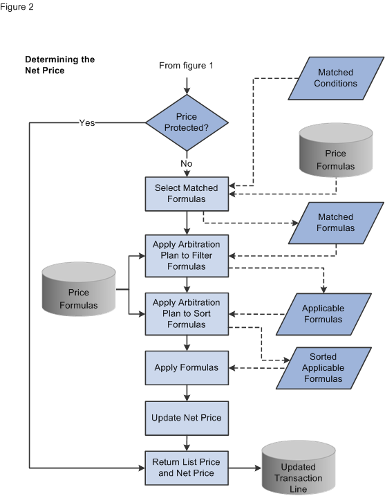 Price determination process during a transaction (2 of 2)