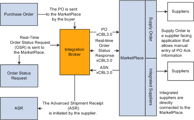 Advanced Shipping Receipt (ASR) generated in Marketplace after receipt of a purchase order from PeopleSoft eProcurement.