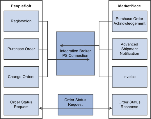 PeopleSoft Integration Broker integration with a Marketplace