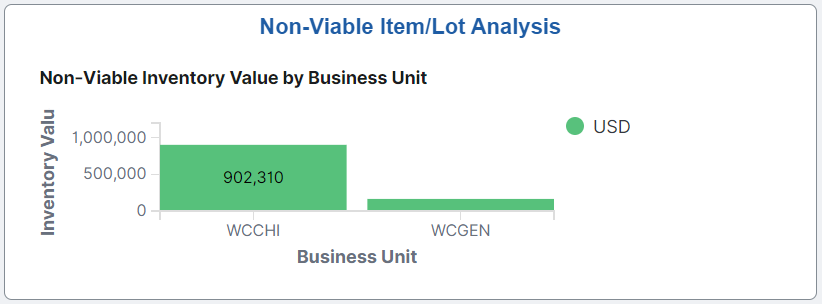 Non-Viable Item Lot Analysis Tile