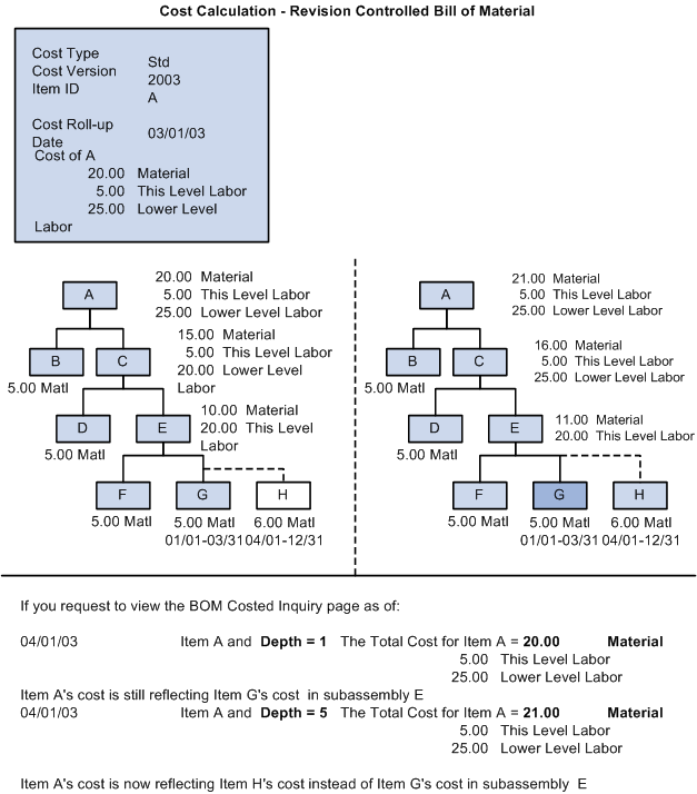 Cost calculation example showing impact of depth selection during inquiry
