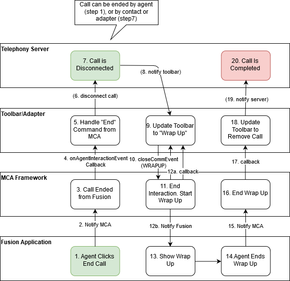 コール終了ワークフローを示す図
