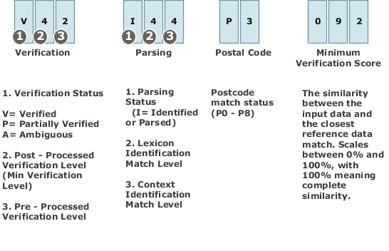 このイメージは、住所検証コードのサンプルを 示しています。