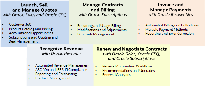 ソリューションの様々なモジュールとコンポーネント