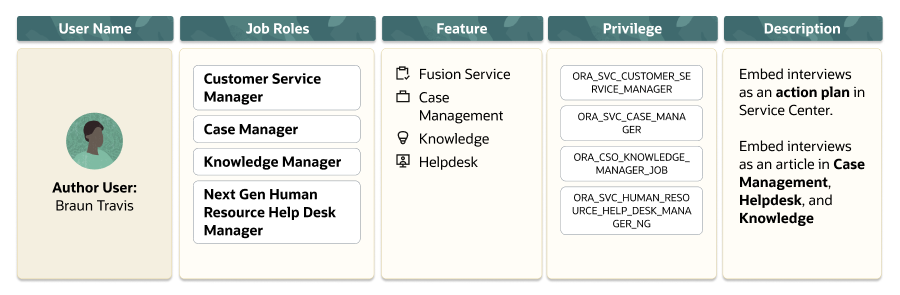 この図は、インタビューに必要なロールおよび権限を示しています。