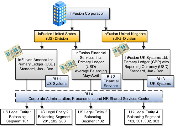 InFusion Corporationは、InFusion United States (US)と InFusion United Kingdom (UK)の2つの部門を持つ企業です。 InFusion USには2つの法的エンティティであるInFusion America, Inc.とInFusion Financial Services, Inc.があり、それぞれに独自の元帳があります。 InFusion UKには、InFusion UK Systems, Ltd.という1つの 法的エンティティがあり、 そのプライマリ元帳は英国ポンド(GBP)建てで、レポート通貨の表記は 米国ドル(USD)です。 各法的エンティティには独自の ビジネス・ユニット(BU)があります。 InFusion Americaには、すべての法的エンティティにわたって 一般管理トランザクションを処理するBUもあります。 