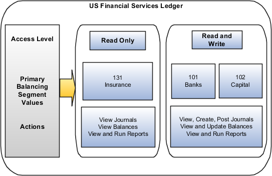 この図は、2つのアクセス・レベルを持つデータ・アクセス・セットの例を示しています。