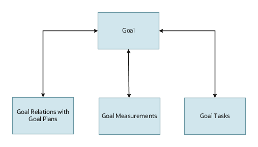 目標ビジネス・オブジェクト