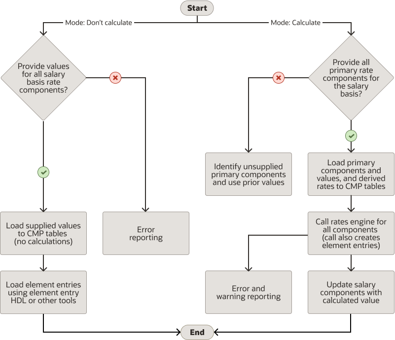 HCMデータ・ローダーを使用して給与ベースをロードするためのプロセス・ダイアグラム。