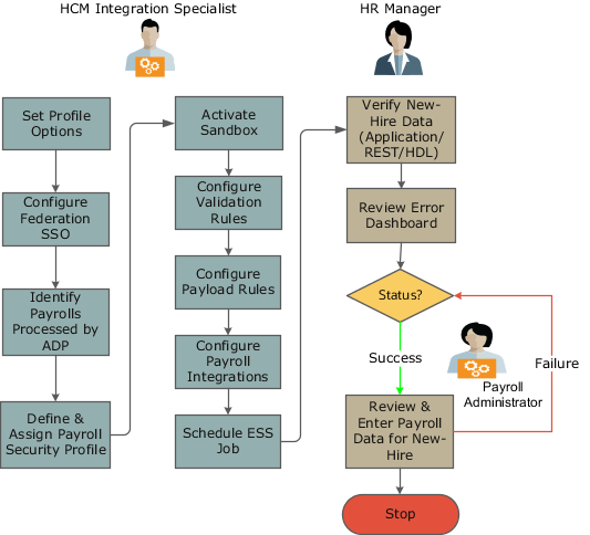 この図は、ADPグローバル給与とOracle HCM Cloudの両方の構成要件の概要を示します。
