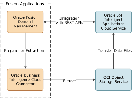 Oracle Demand Managementでの特徴ベースの予測のアーキテクチャ