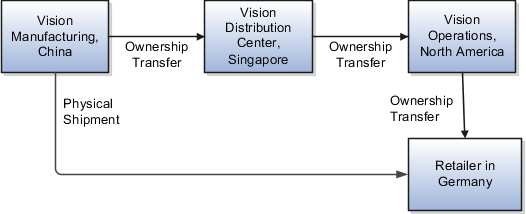この作業例では、Vision Corporationで使用される財務オーケストレーション・フローです。