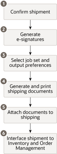 ポルトガルの出荷フロー