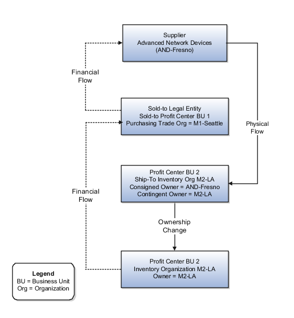 グローバル購買オーダーでの預託在庫フローの図