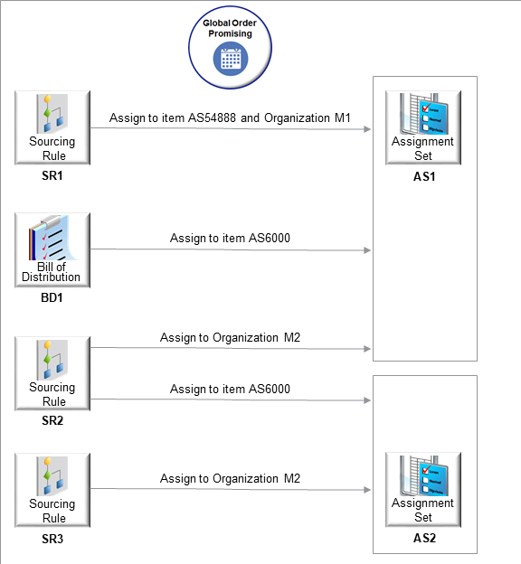 たとえば、3つのソース・ルールと1つの物流構成表があるとします。