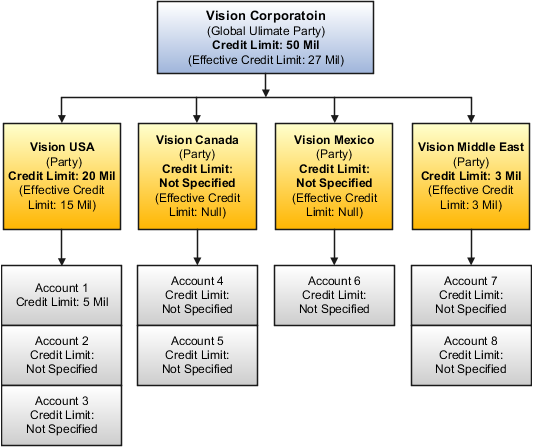この図は、メインの親会社、4社の子会社、各子会社のアカウントのあるVision Corporationの階層を示しています。