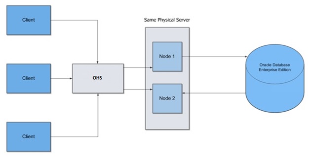 This image depicts vertical clustering.