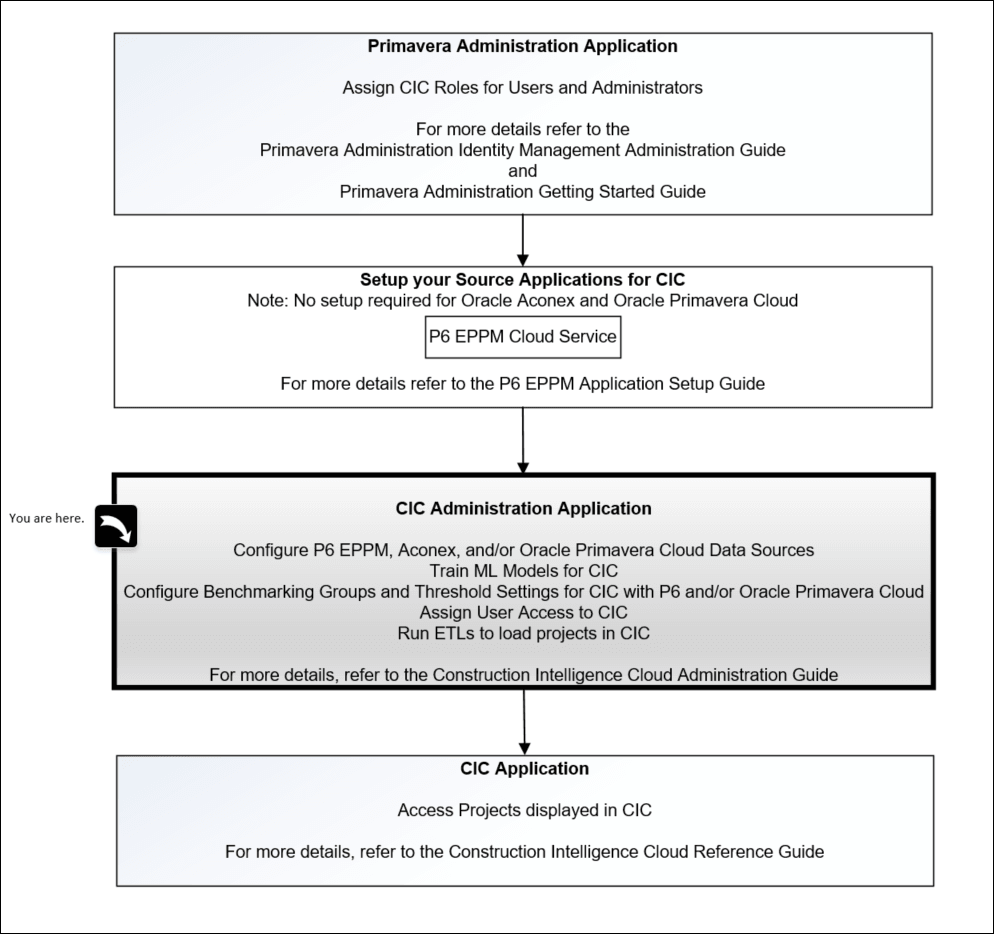 CIC Application Setup Roadmap