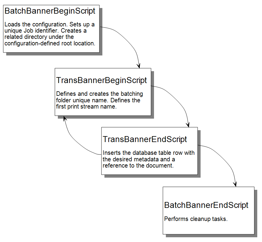 Image represents phases and scripts running sequence.