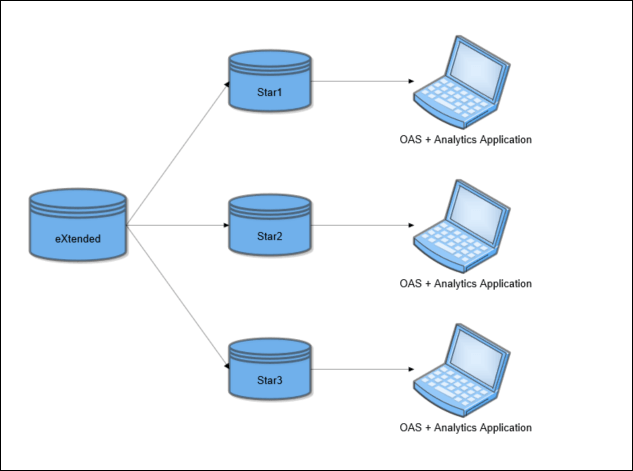 Multiple star database architecture