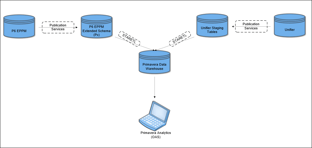 System Data Architecture of Primavera Analytics