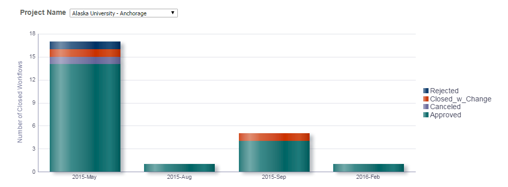 Completed BP Workflows by Month