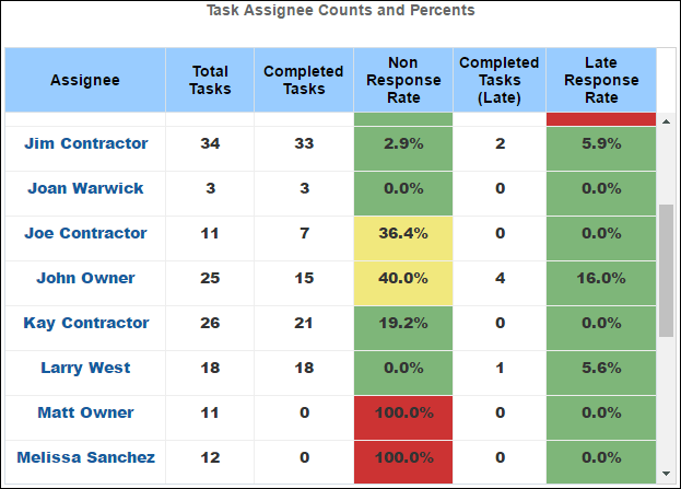 Task Assignee Details Section 2