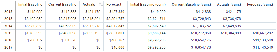Cash Flow Summary Table
