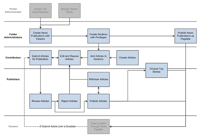 Process flow for developing a news publication