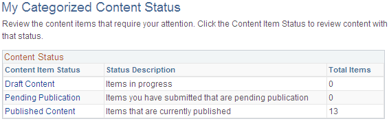 My Categorized Content Status page