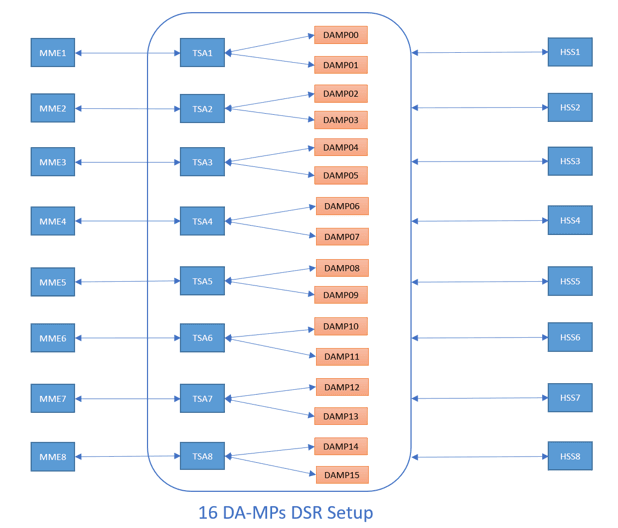DA-MP Relay Testing Topology