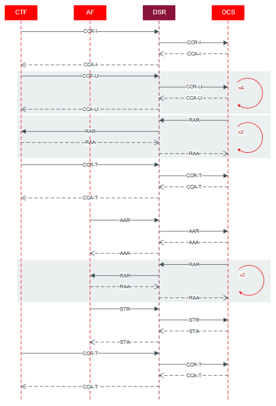 PDRA Message Sequence