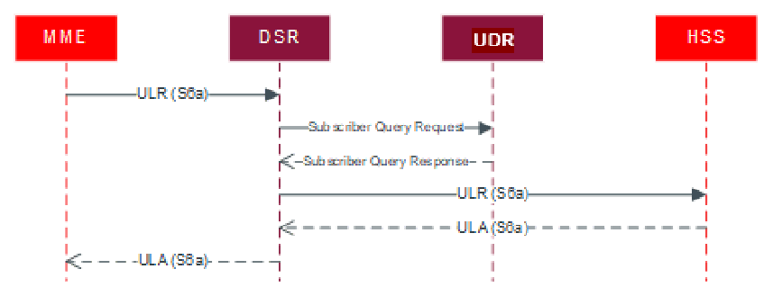 FABR with UDR Message Sequence