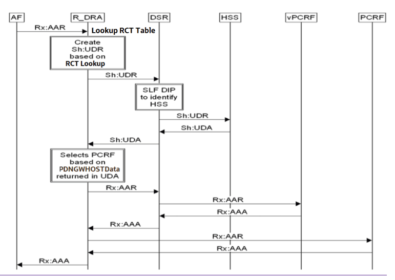 SH lookup