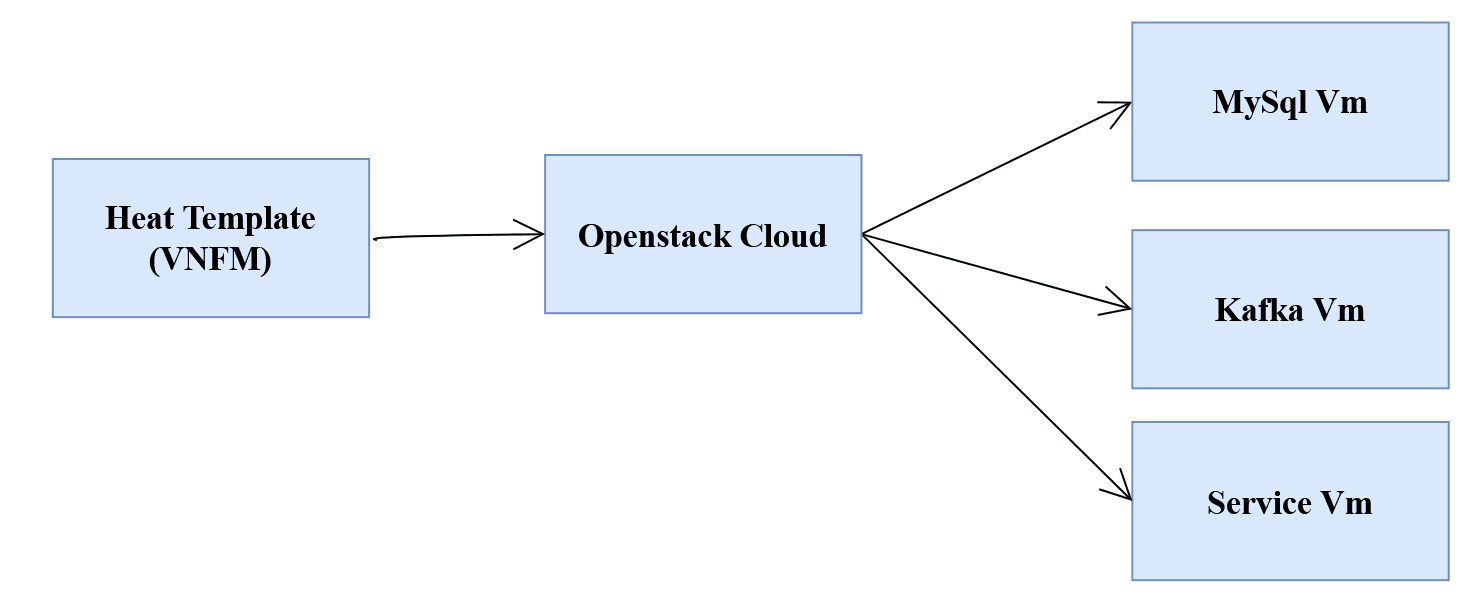 Heat template deployment Heat template deployment