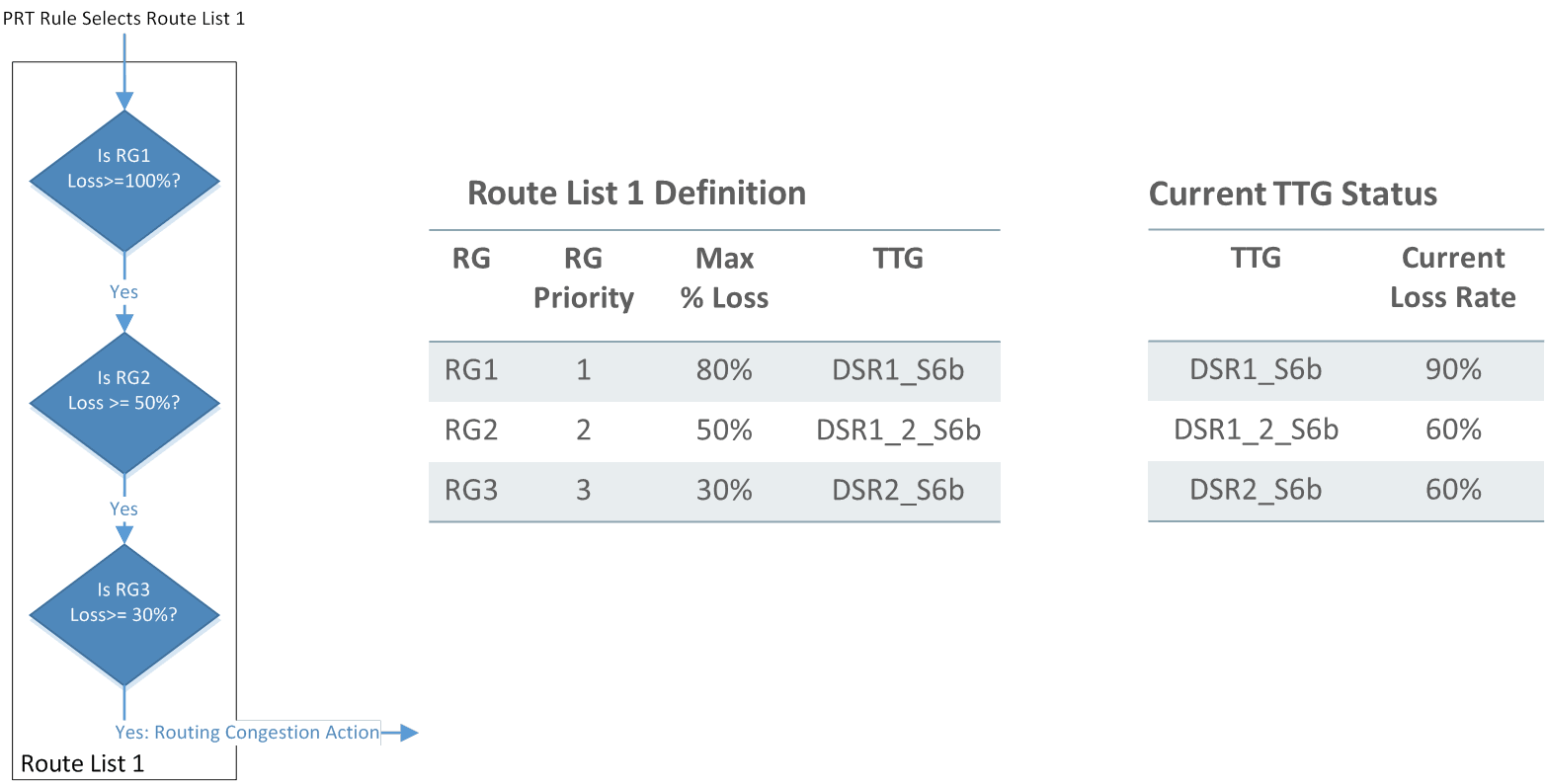 Congestion-Aware Route List Logic Example 1b Congestion-Aware Route List Logic Example 1b