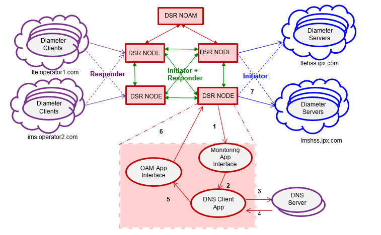 Dynamic Diameter Peer Discovery: Example Dynamic Diameter Peer Discovery: Example
