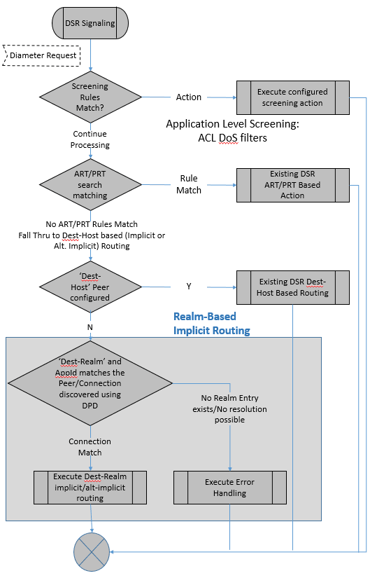 High Level DSR Routing Flow – Fall through to Dest-Realm Based Implicit Routing High Level DSR Routing Flow – Fall through to Dest-Realm Based Implicit Routing